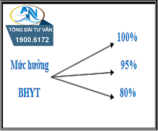 Nâng mức hưởng BHYT