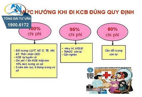 Mức hưởng BHYT khi đi khám chữa bệnh